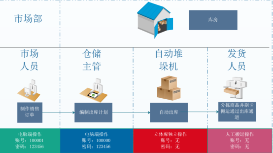 智能倉儲物流立體庫實訓套件-IOT-S02-02-張高武-V201802273205.png